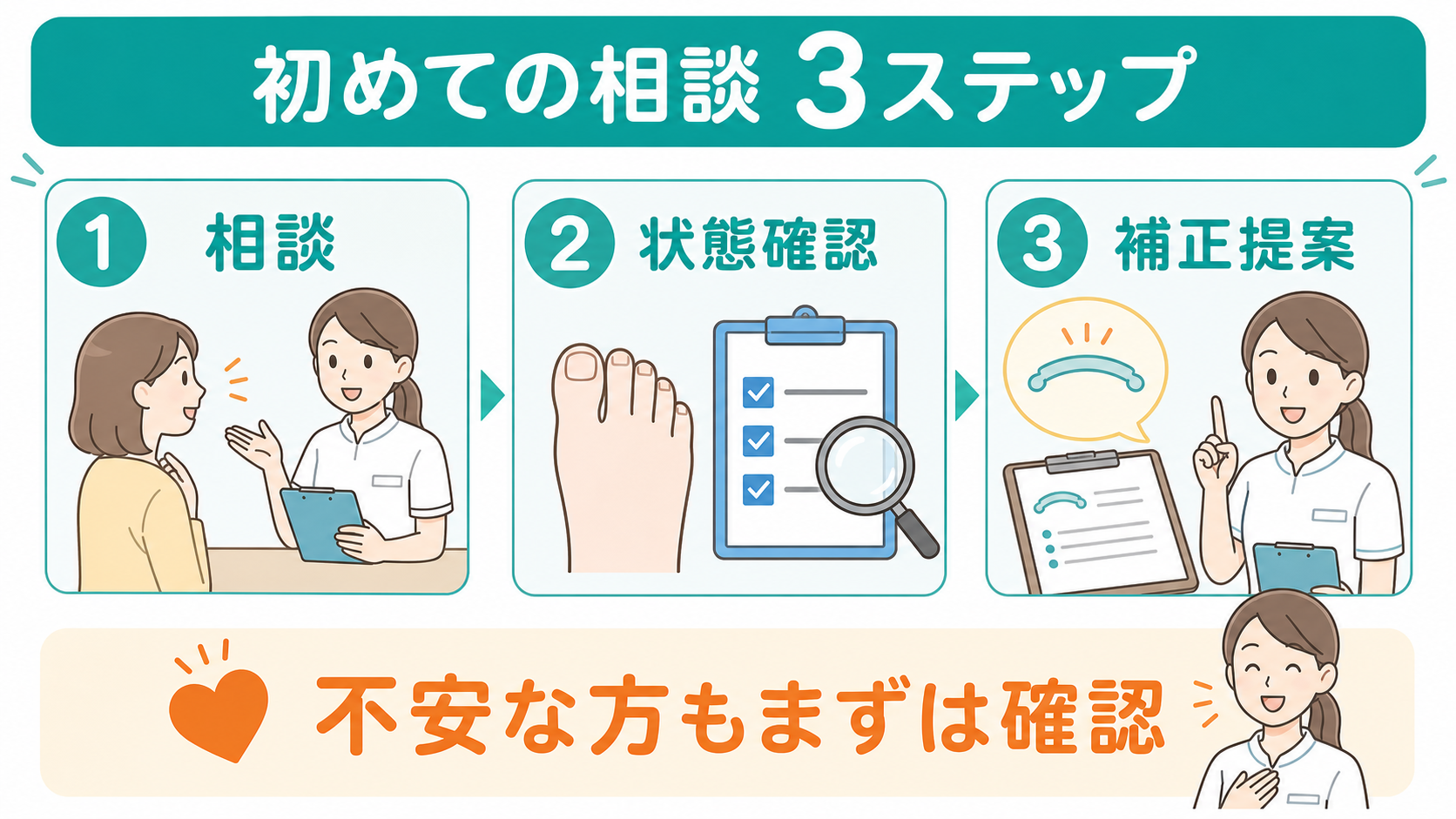 巻き爪補正が初めての方向け相談ステップ図解